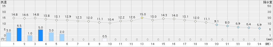 久万(>2023年04月26日)のアメダスグラフ