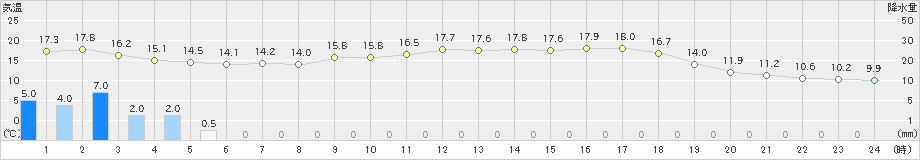 大洲(>2023年04月26日)のアメダスグラフ