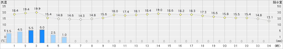 宇和島(>2023年04月26日)のアメダスグラフ