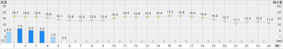 近永(>2023年04月26日)のアメダスグラフ