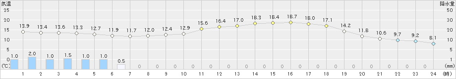 院内(>2023年04月26日)のアメダスグラフ