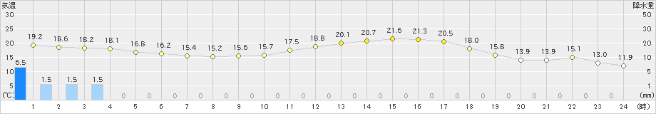 蒲江(>2023年04月26日)のアメダスグラフ