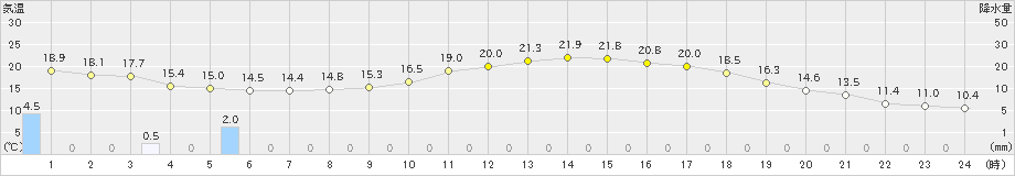 志布志(>2023年04月26日)のアメダスグラフ