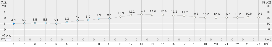 佐呂間(>2023年04月27日)のアメダスグラフ