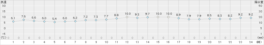 留辺蘂(>2023年04月27日)のアメダスグラフ