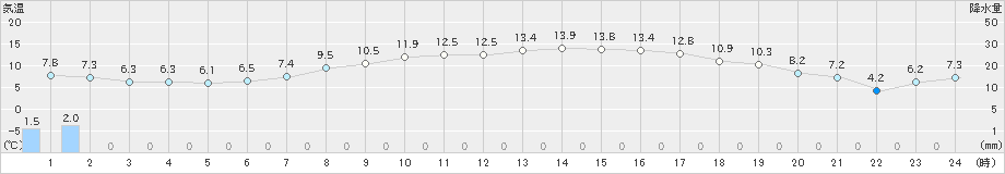 別海(>2023年04月27日)のアメダスグラフ