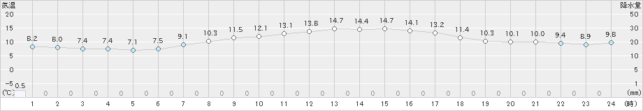 鶴丘(>2023年04月27日)のアメダスグラフ