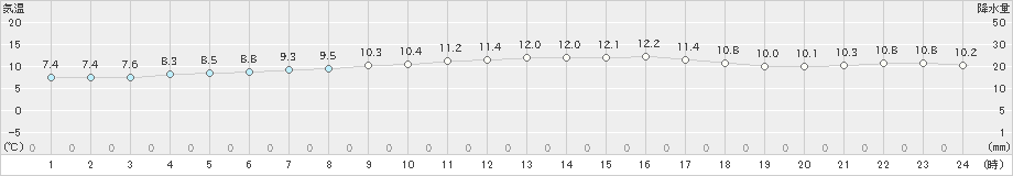 せたな(>2023年04月27日)のアメダスグラフ