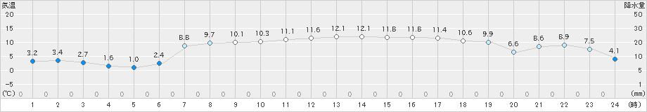 今金(>2023年04月27日)のアメダスグラフ