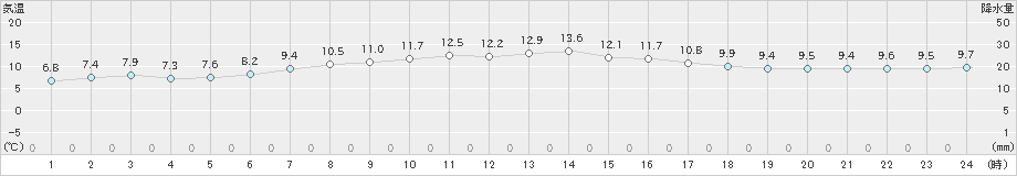 今別(>2023年04月27日)のアメダスグラフ