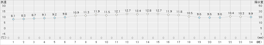 鰺ケ沢(>2023年04月27日)のアメダスグラフ