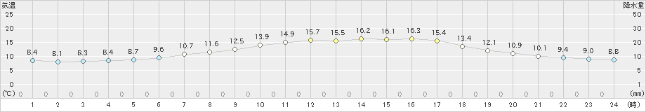 八戸(>2023年04月27日)のアメダスグラフ