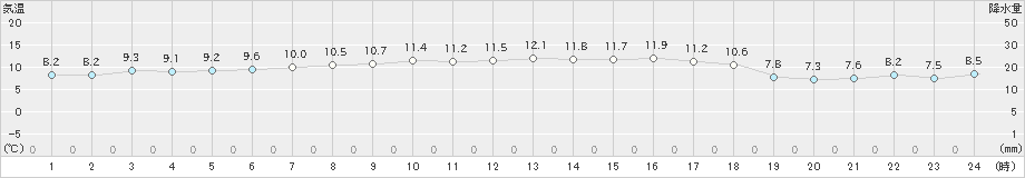 八森(>2023年04月27日)のアメダスグラフ