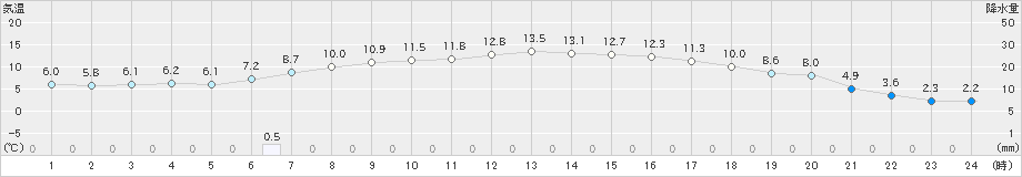 鹿角(>2023年04月27日)のアメダスグラフ