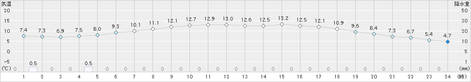 雄和(>2023年04月27日)のアメダスグラフ