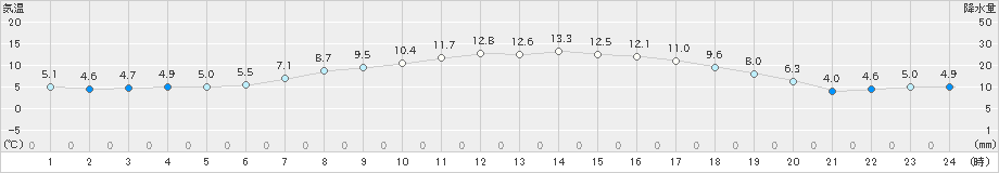 奥中山(>2023年04月27日)のアメダスグラフ