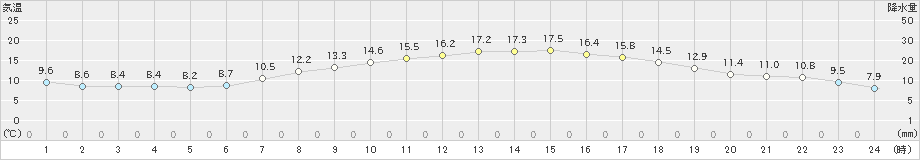 石巻(>2023年04月27日)のアメダスグラフ