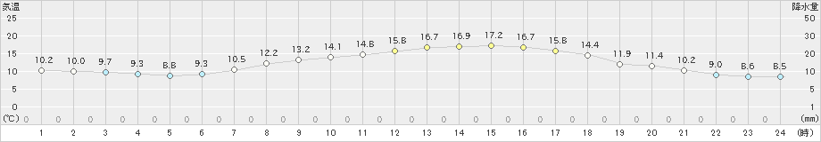 白石(>2023年04月27日)のアメダスグラフ