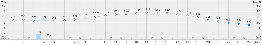 向町(>2023年04月27日)のアメダスグラフ