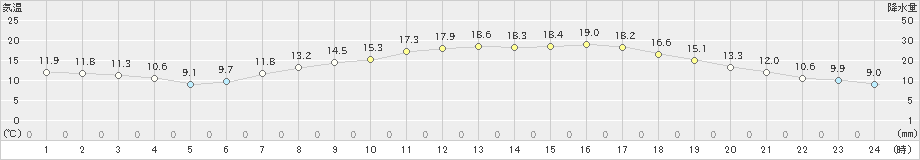 大田原(>2023年04月27日)のアメダスグラフ