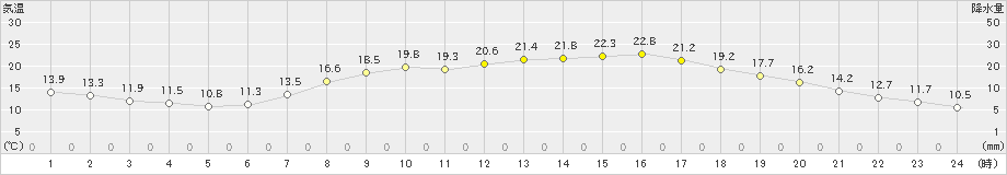 鳩山(>2023年04月27日)のアメダスグラフ