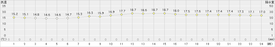 神津島(>2023年04月27日)のアメダスグラフ