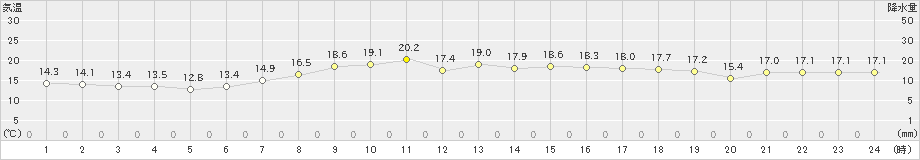 勝浦(>2023年04月27日)のアメダスグラフ