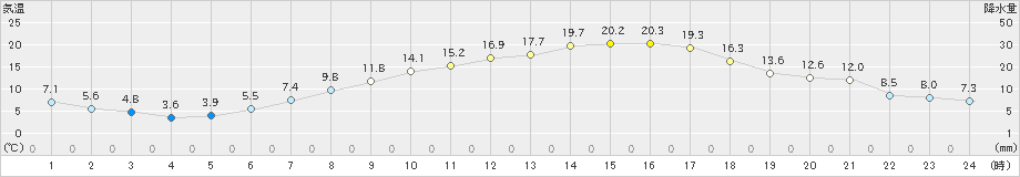 飯島(>2023年04月27日)のアメダスグラフ