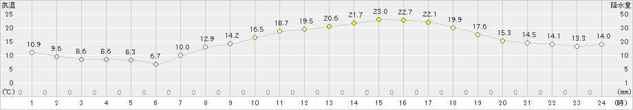 勝沼(>2023年04月27日)のアメダスグラフ