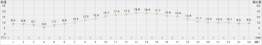 河口湖(>2023年04月27日)のアメダスグラフ