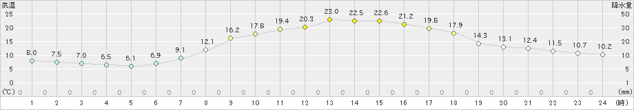 佐久間(>2023年04月27日)のアメダスグラフ