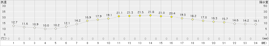 清水(>2023年04月27日)のアメダスグラフ