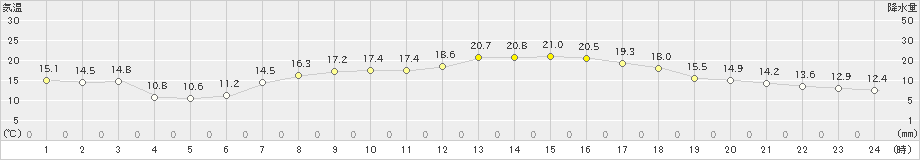 松崎(>2023年04月27日)のアメダスグラフ