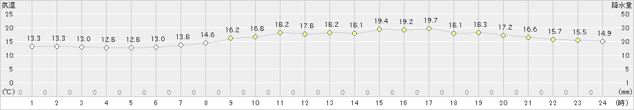 セントレア(>2023年04月27日)のアメダスグラフ