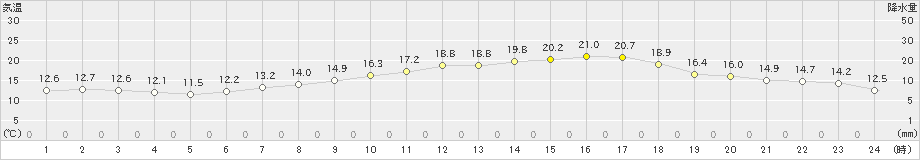 南知多(>2023年04月27日)のアメダスグラフ