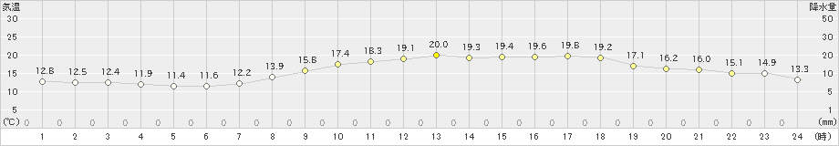 豊橋(>2023年04月27日)のアメダスグラフ