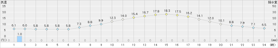 河合(>2023年04月27日)のアメダスグラフ