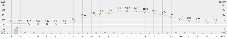 神岡(>2023年04月27日)のアメダスグラフ