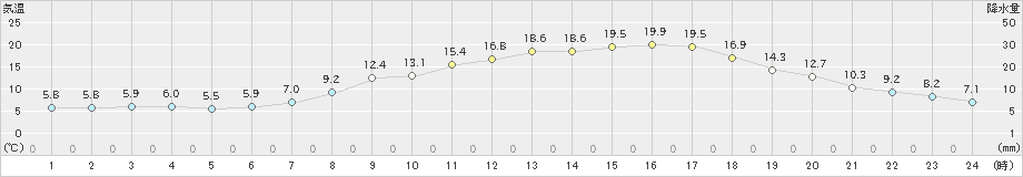 高山(>2023年04月27日)のアメダスグラフ