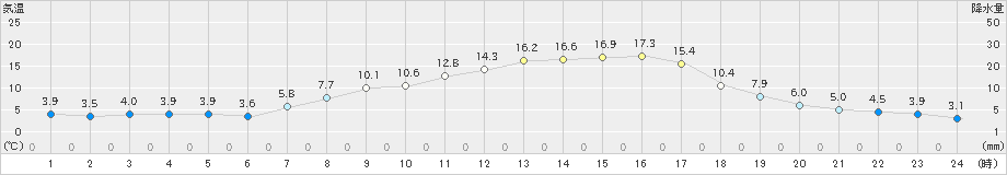 宮之前(>2023年04月27日)のアメダスグラフ