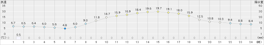 長滝(>2023年04月27日)のアメダスグラフ