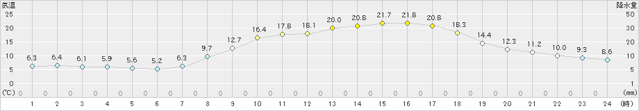 八幡(>2023年04月27日)のアメダスグラフ