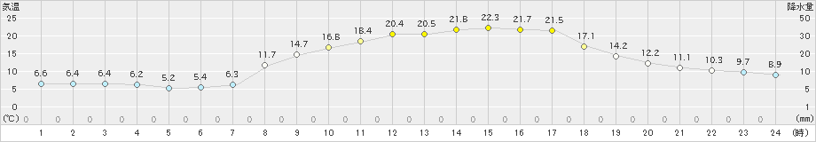 金山(>2023年04月27日)のアメダスグラフ