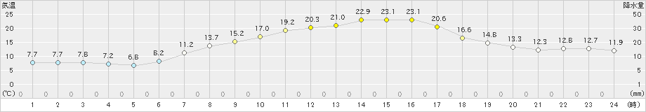 美濃(>2023年04月27日)のアメダスグラフ