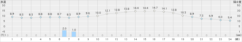 下関(>2023年04月27日)のアメダスグラフ