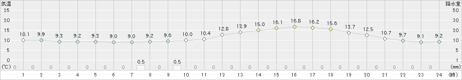 長岡(>2023年04月27日)のアメダスグラフ