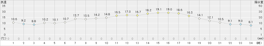 今津(>2023年04月27日)のアメダスグラフ