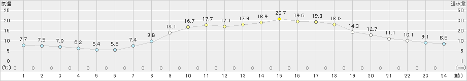 能勢(>2023年04月27日)のアメダスグラフ