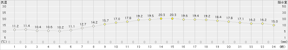 大阪(>2023年04月27日)のアメダスグラフ