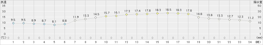 熊取(>2023年04月27日)のアメダスグラフ